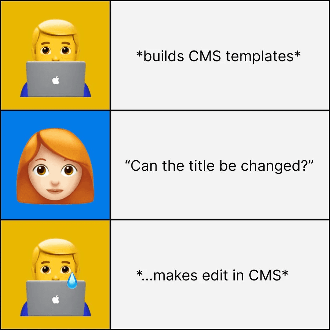 Developer creates template for CMS, business requests an unanticipated change, the developer must now update his code for the template